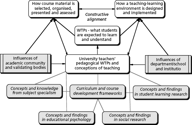 factors that influence curriculum development